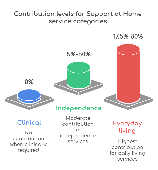 An infographic that illustrates different contribution levels for three Support at Home service categories