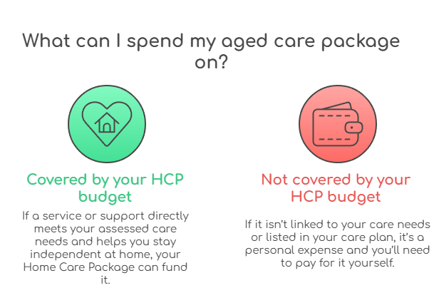 An infographic that illustrates what Home Care Package funds can and can't be spent on