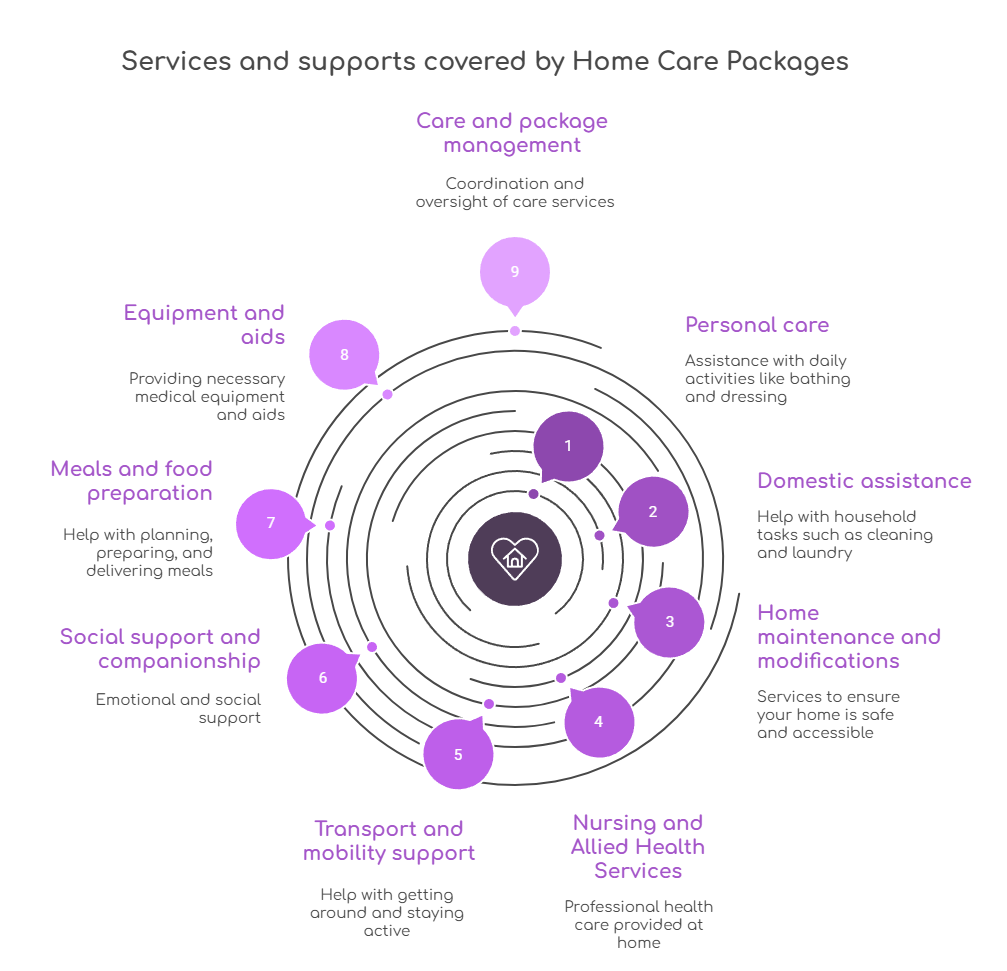An infographic that illustrates what services and supports are covered by Home Care Packages