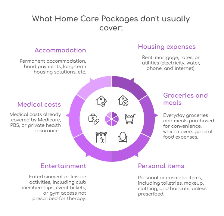 An infographic that illustrates what services and supports are not covered by Home Care Packages