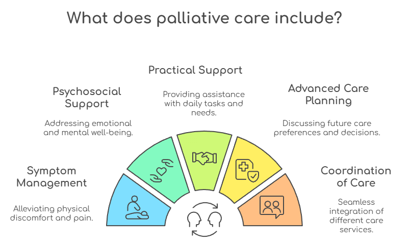 An infographic that illustrates the main concepts palliative care revolves around