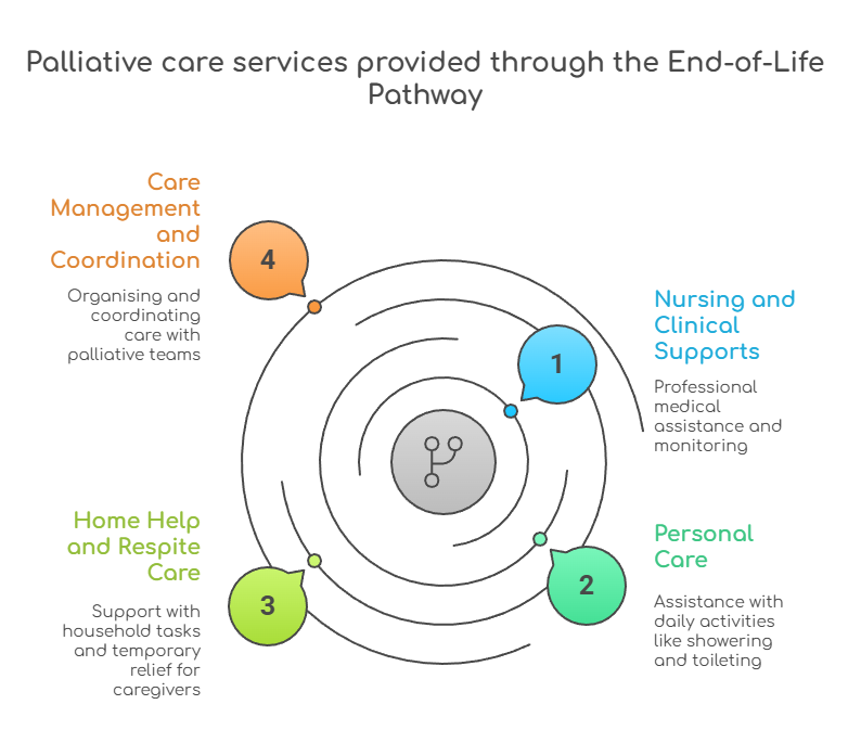 An infographic that illustrates palliative care services provided through the End-of-Life Pathway