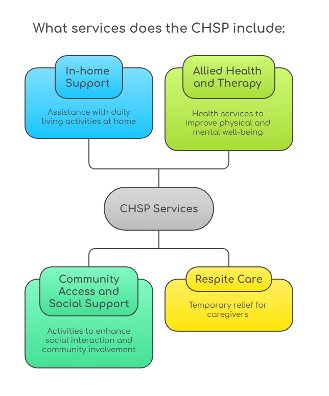 An infographic illustrating what services the Commonwealth Home Support Programme includes