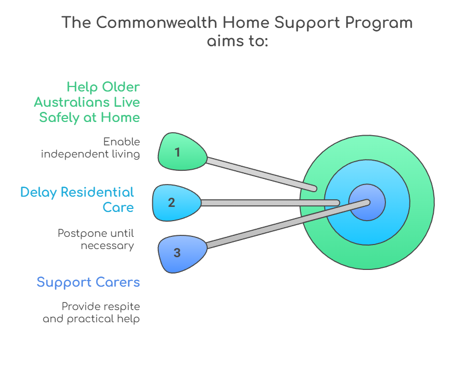 An infographic illustrating the aims of the Commonwealth Home Support Program