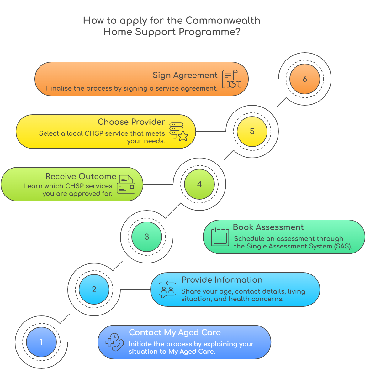 An infographic illustrating how to apply for the Commonwealth Home Support Programme