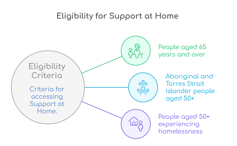 An infographic that presents the eligibility criteria for Support at Home