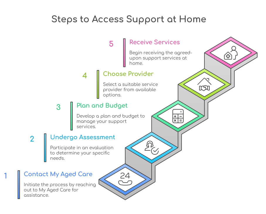 An infographic that presents the steps to access Support at Home