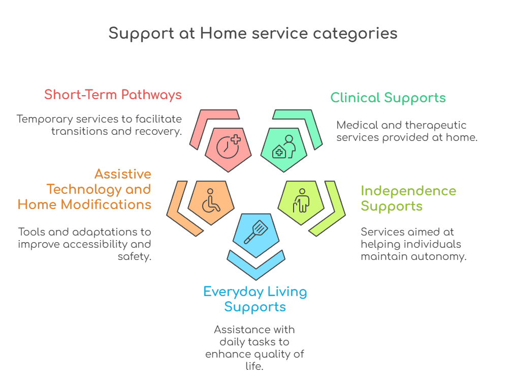 An infographic that presents Support at Home service categories