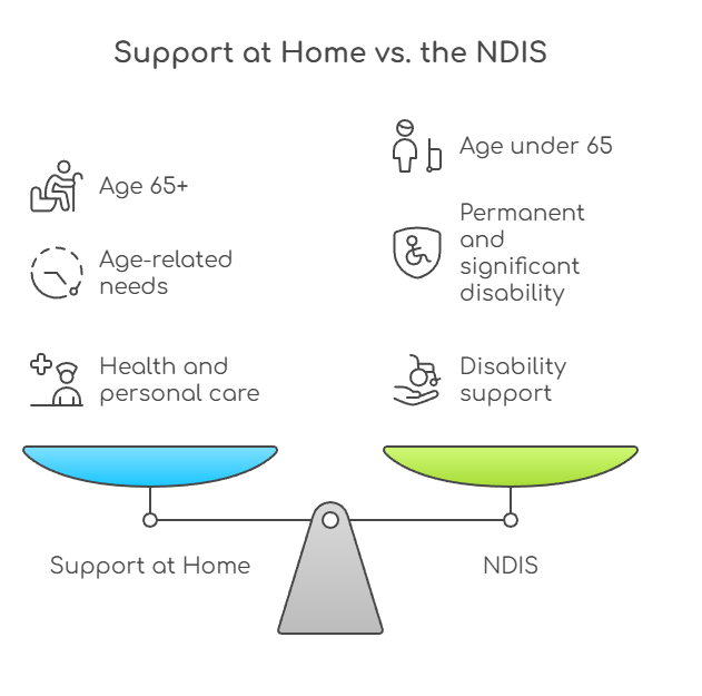 An infographic that presents the main differences between Support at Home and the NDIS