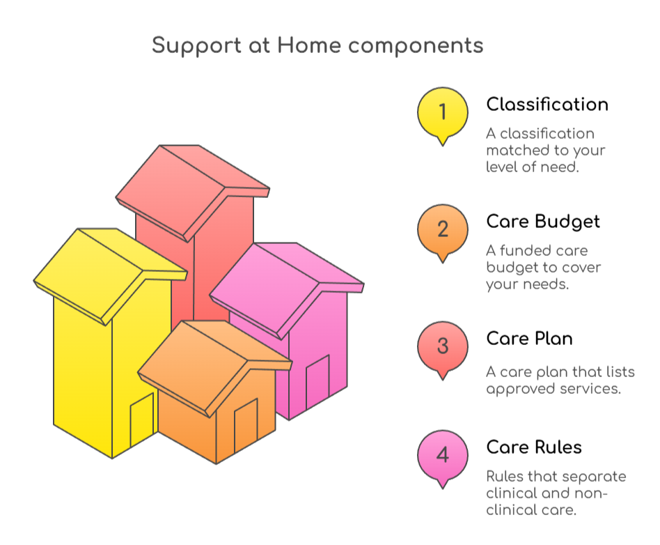 An infographic that illustrates the most basic Support at Home components
