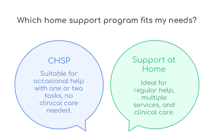 An infographic that illustrates how to choose between the Commonwealth Home Support Programme and Support at Home
