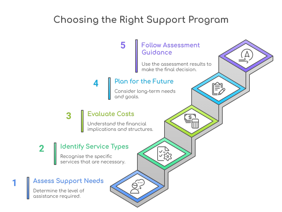 An infographic that illustrates how to choose the right aged care support program