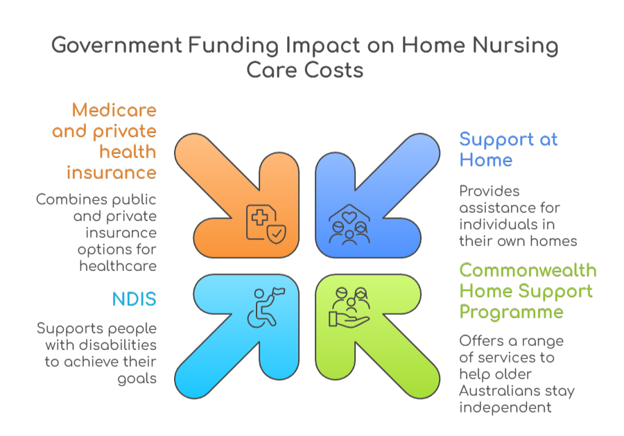 An infographic that illustrates how government funding can impact home nursing care costs