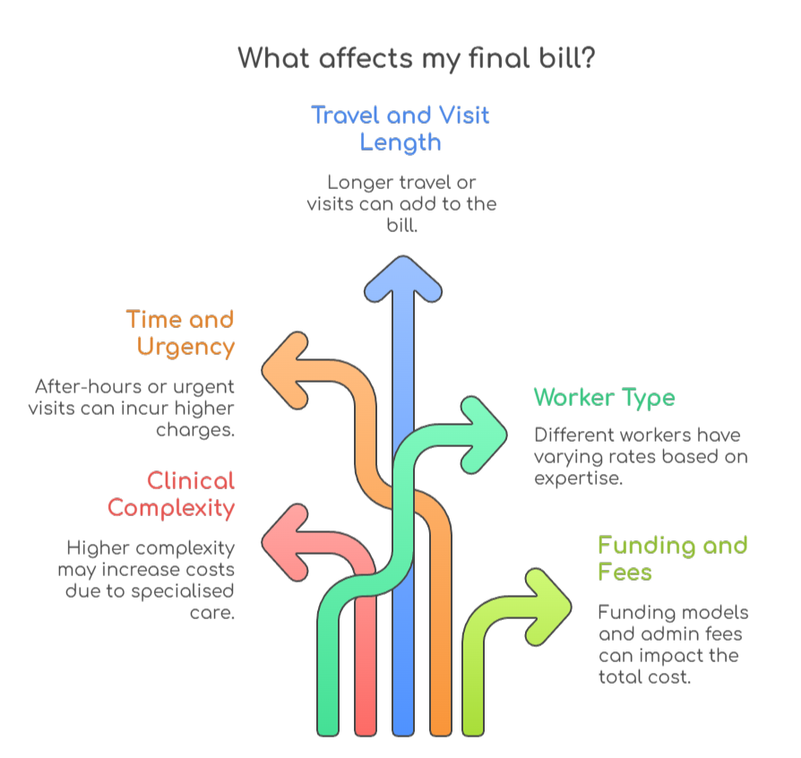 An infographic that illustrates what factors affect how much you will pay for home nursing care