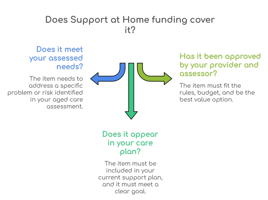 An infographic that illustrates factors that determine whether Support at Home funds a service/item or not