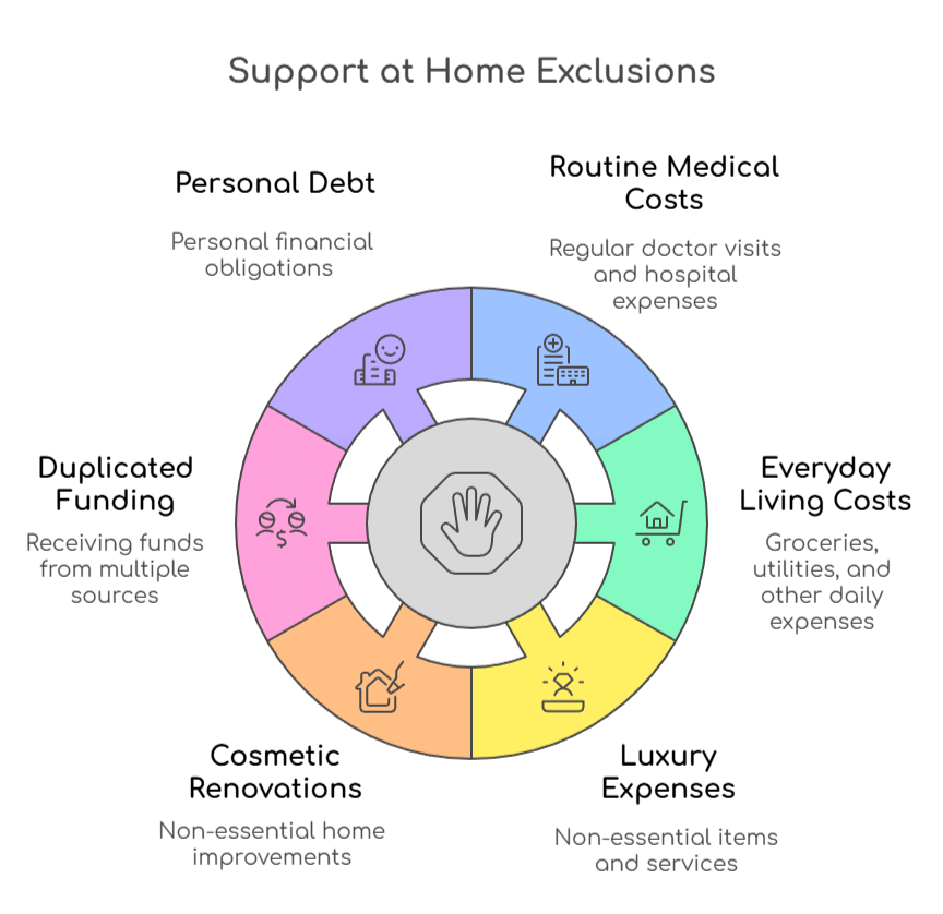 An infographic that illustrates Support at Home exclusions