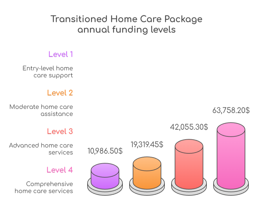 An infographic that illustrates transitioned Home Care Package annual funding levels