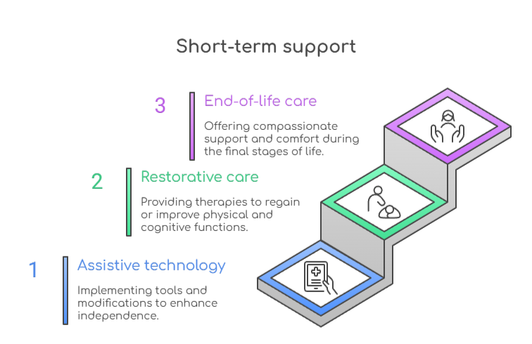 An infographic that illustrates the three types of short-term support through Support at Home