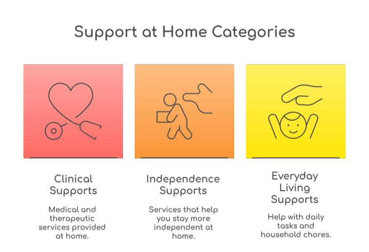 An infographic that illustrates Support at Home categories