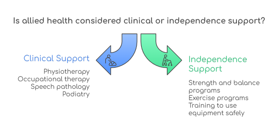 An infographic that illustrates where allied health fits in under Support at Home