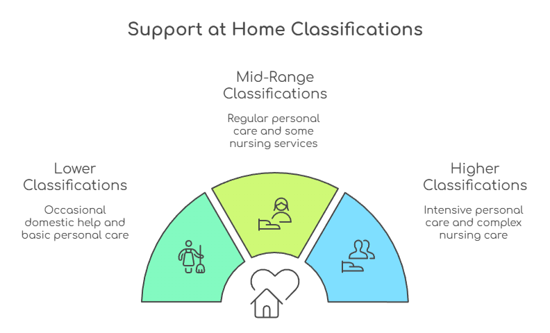 An infographic that illustrates Support at Home classifications