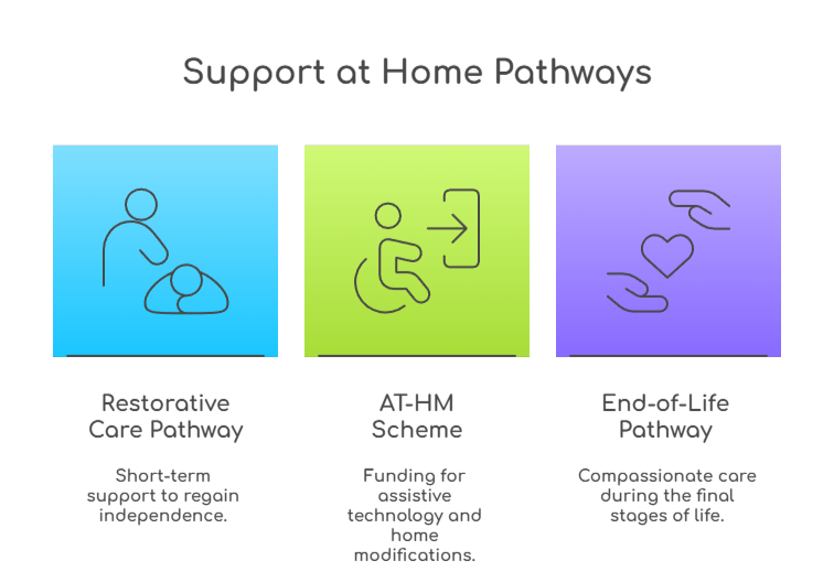 An infographic that illustrates Support at Home pathways