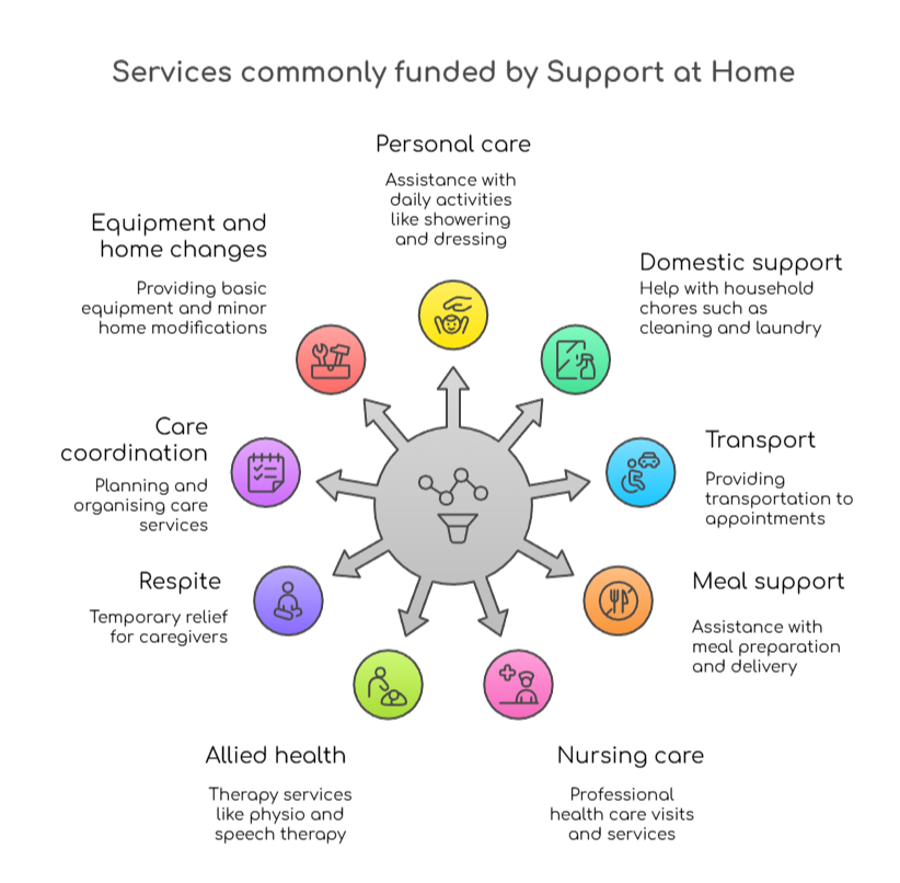 An infographic that illustrates services that are commonly funded by Support at Home