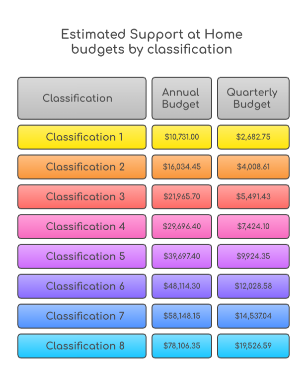 An infographic that illustrates estimated Support at Home budgets by classification