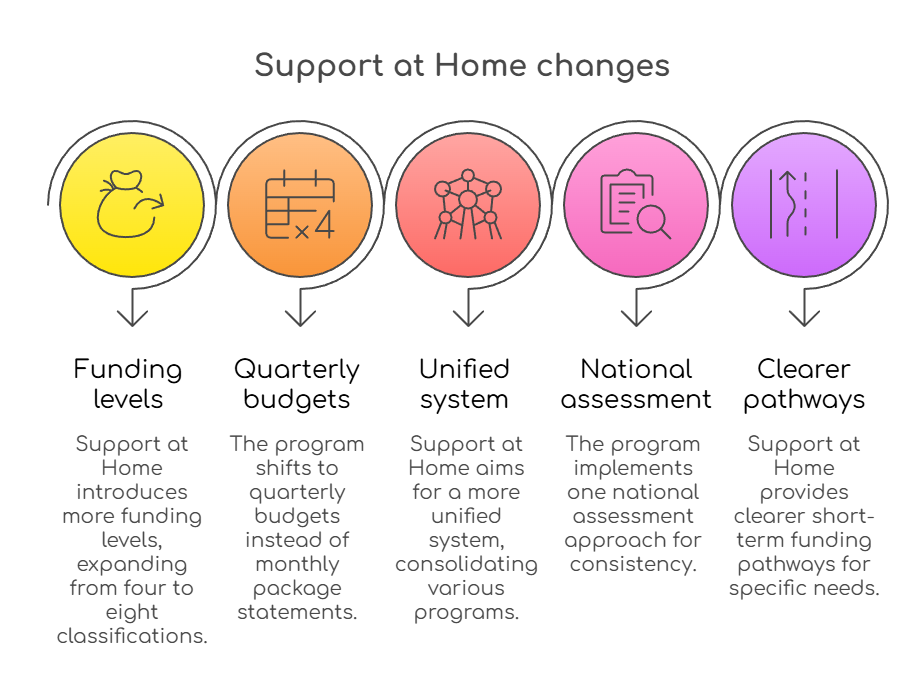 An infographic that illustrates Support at Home changes