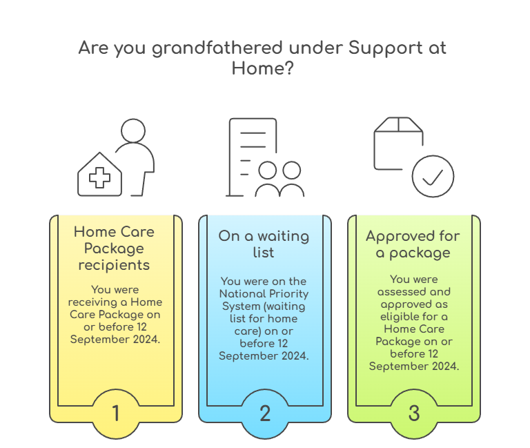 An infographic that illustrates how to tell if you are grandfathered under Support at Home