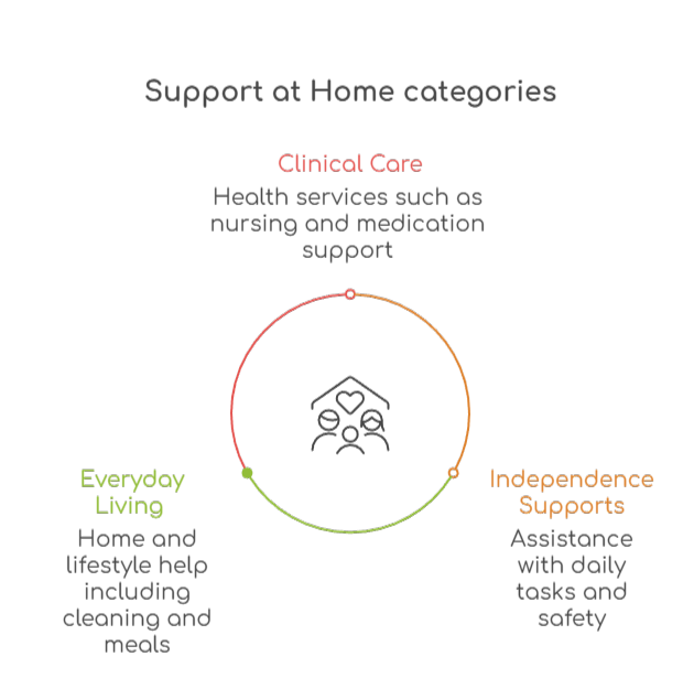 An infographic that illustrates Support at Home categories