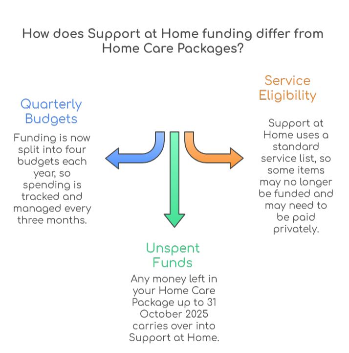 An infographic that illustrates how Support at Home funding differs from Home Care Packages