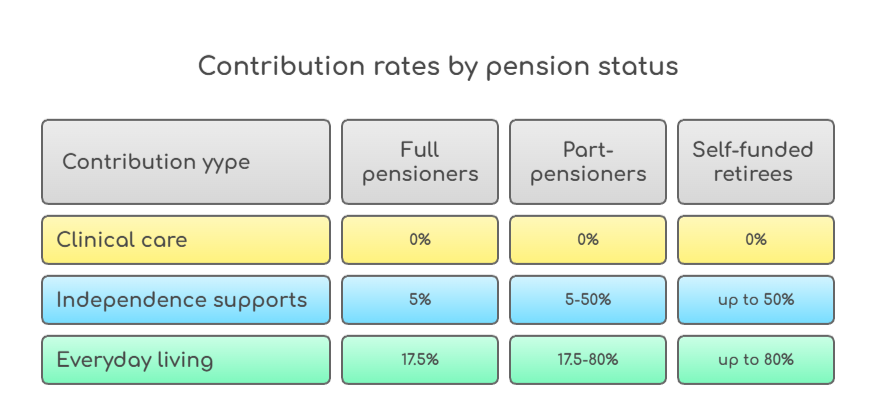 An infographic that illustrates contribution rates by pension status