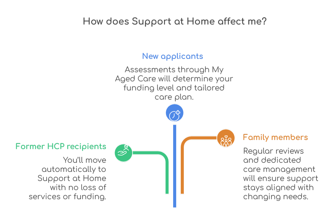 An infographic that illustrates how Support at Home affects different personal circumstances