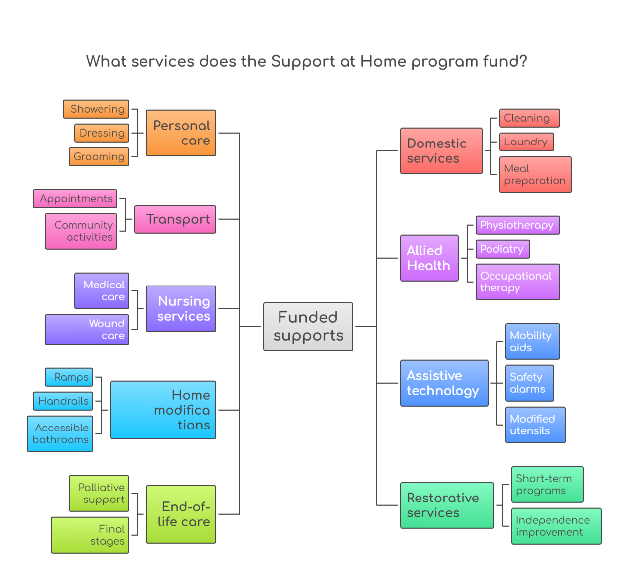 An infographic that illustrates what services the Support at Home program funds