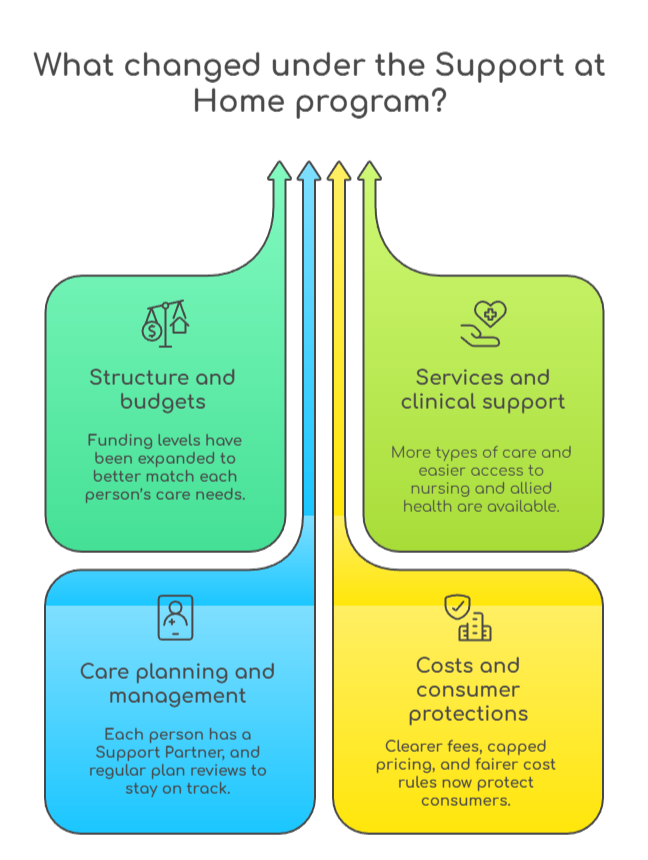 An infographic that illustrates what changed under the Support at Home programg