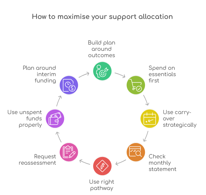 An infographic that illustrates how to maximise your support allocation