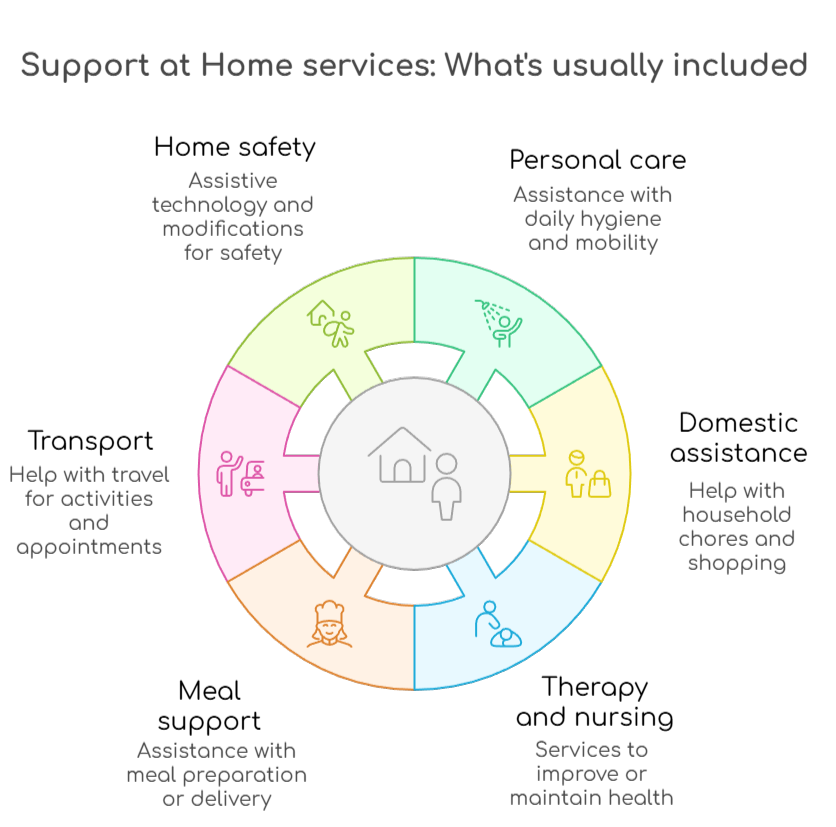 An infographic that illustrates services usually funded by Support at Home