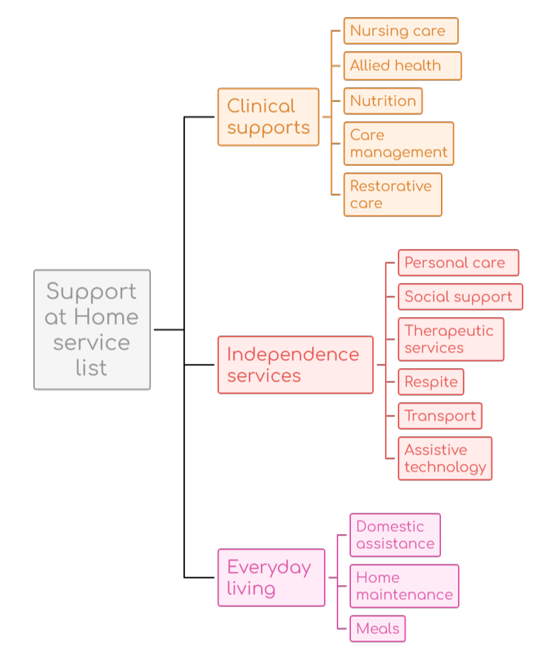 An infographic that illustrates the Support at Home service list