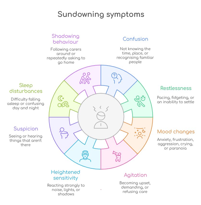 An infographic that illustrates sundowning symptoms
