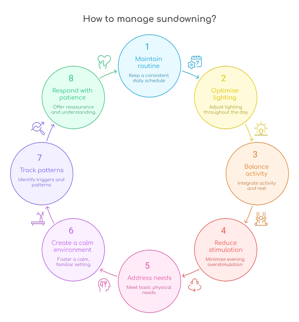 An infographic that illustrates how to manage sundowning