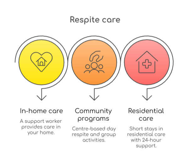 An infographic that illustrates the main ways that respite care can be delivered