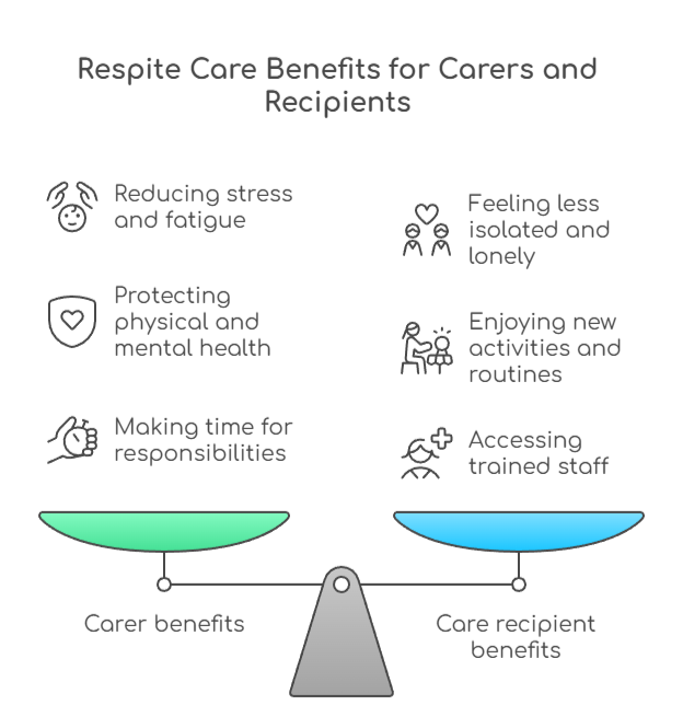 An infographic that illustrates the benefits of respite care for carers and care recipients
