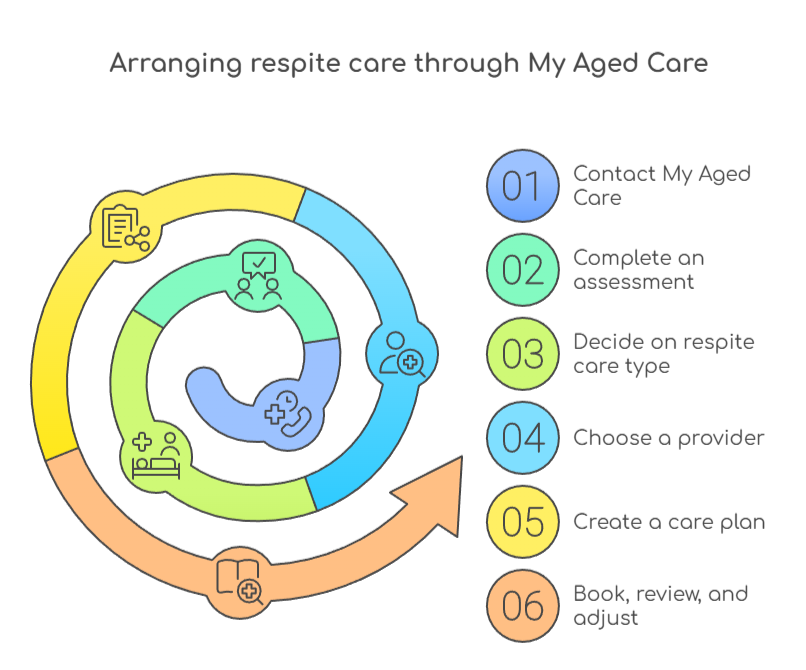 An infographic that illustrates how to arrange respite care through My Aged Care
