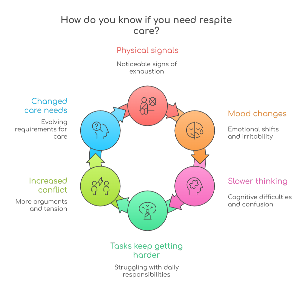 An infographic illustrating how to know if you need respite care
