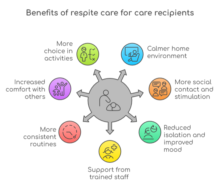 An infographic illustrating benefits of respite care for care recipients 