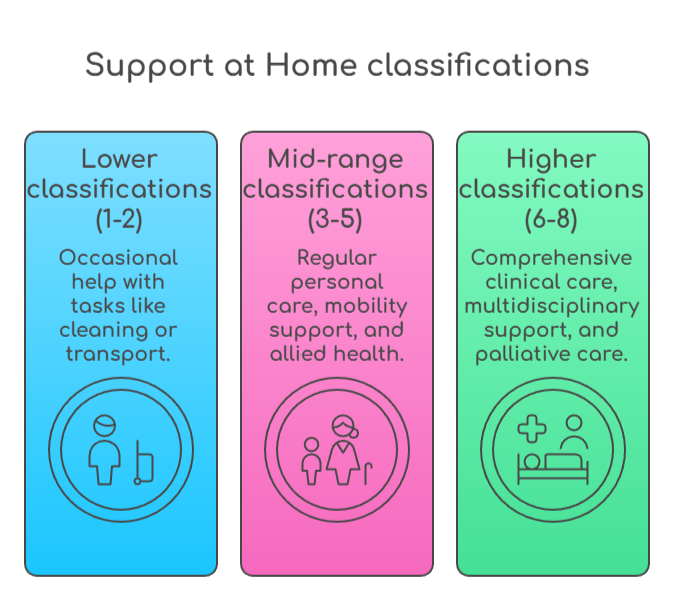 An infographic that illustrates Support at Home classifications