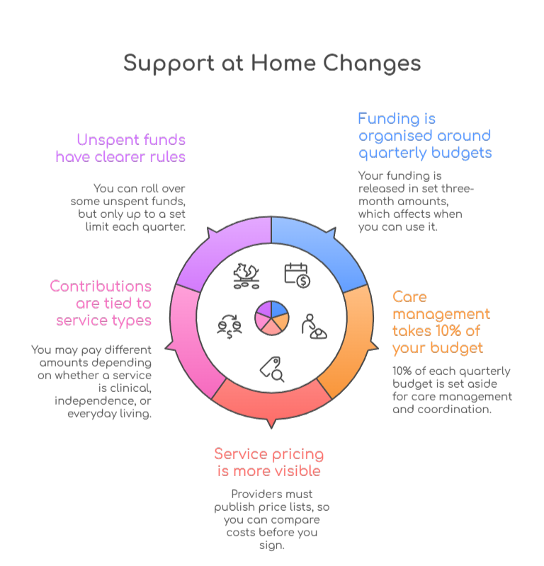 An infographic that illustrates Support at Home changes