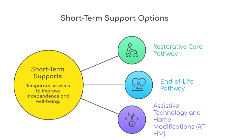 An infographic that illustrates short-term support options