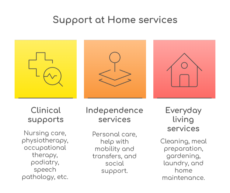 An infographic that illustrates Support at Home services